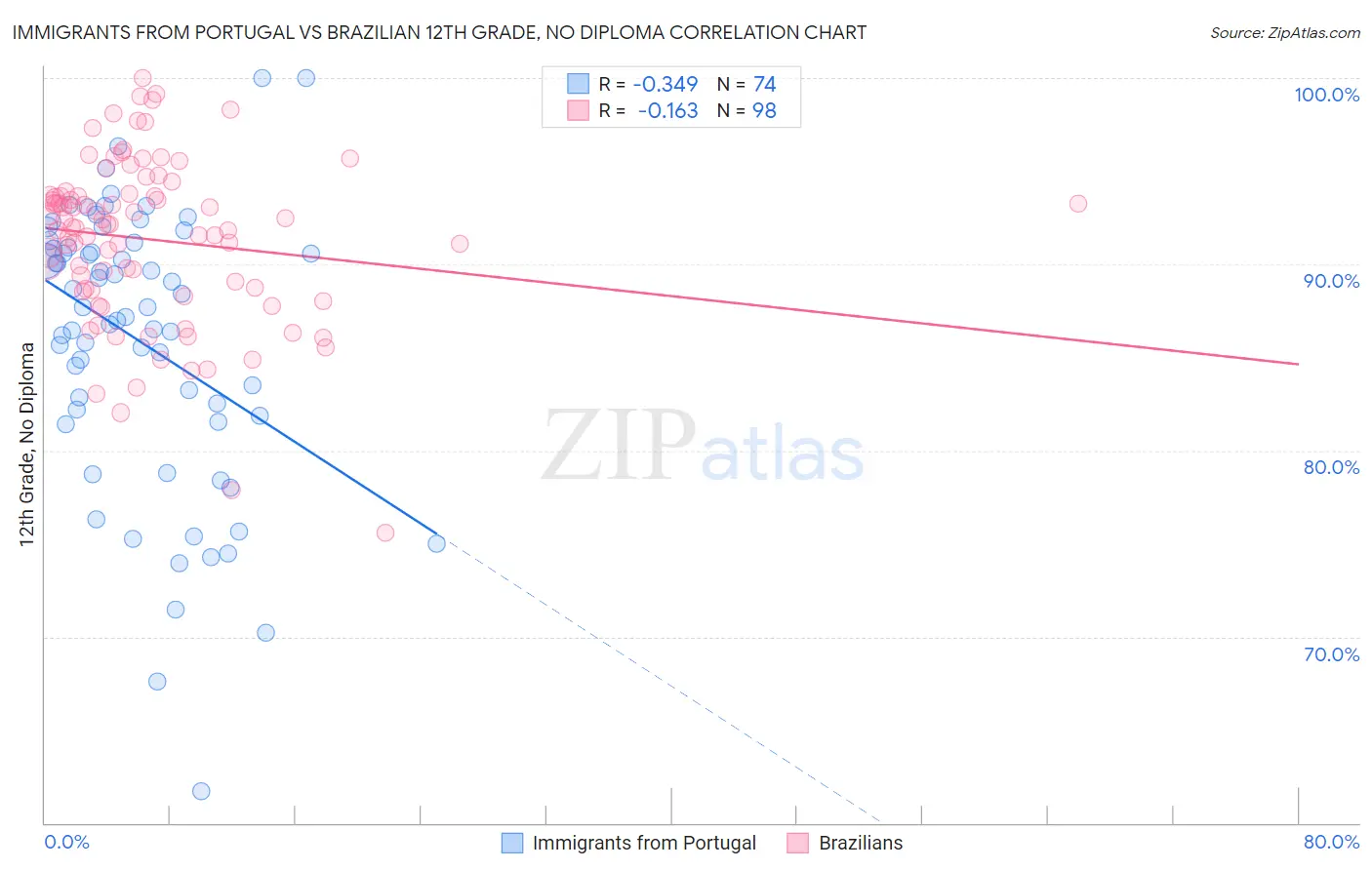 Immigrants from Portugal vs Brazilian 12th Grade, No Diploma