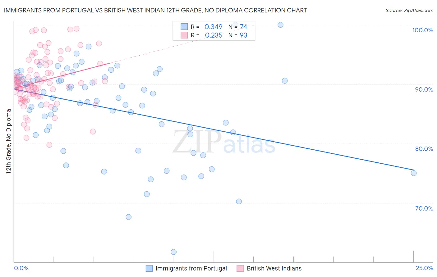 Immigrants from Portugal vs British West Indian 12th Grade, No Diploma