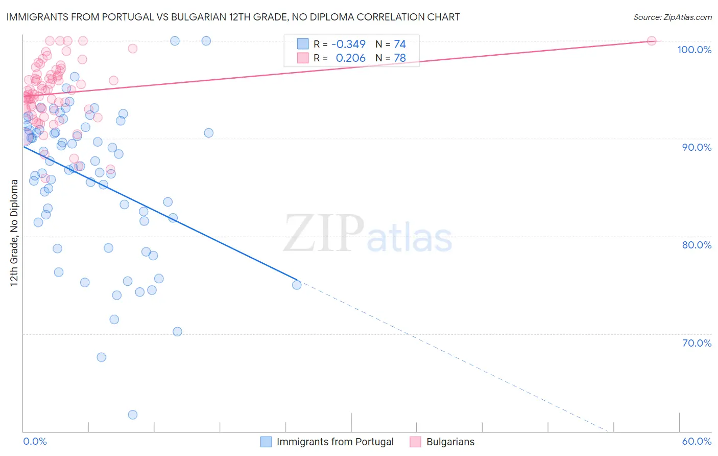 Immigrants from Portugal vs Bulgarian 12th Grade, No Diploma