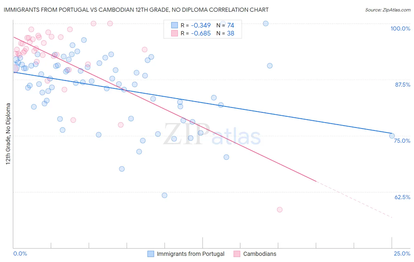 Immigrants from Portugal vs Cambodian 12th Grade, No Diploma