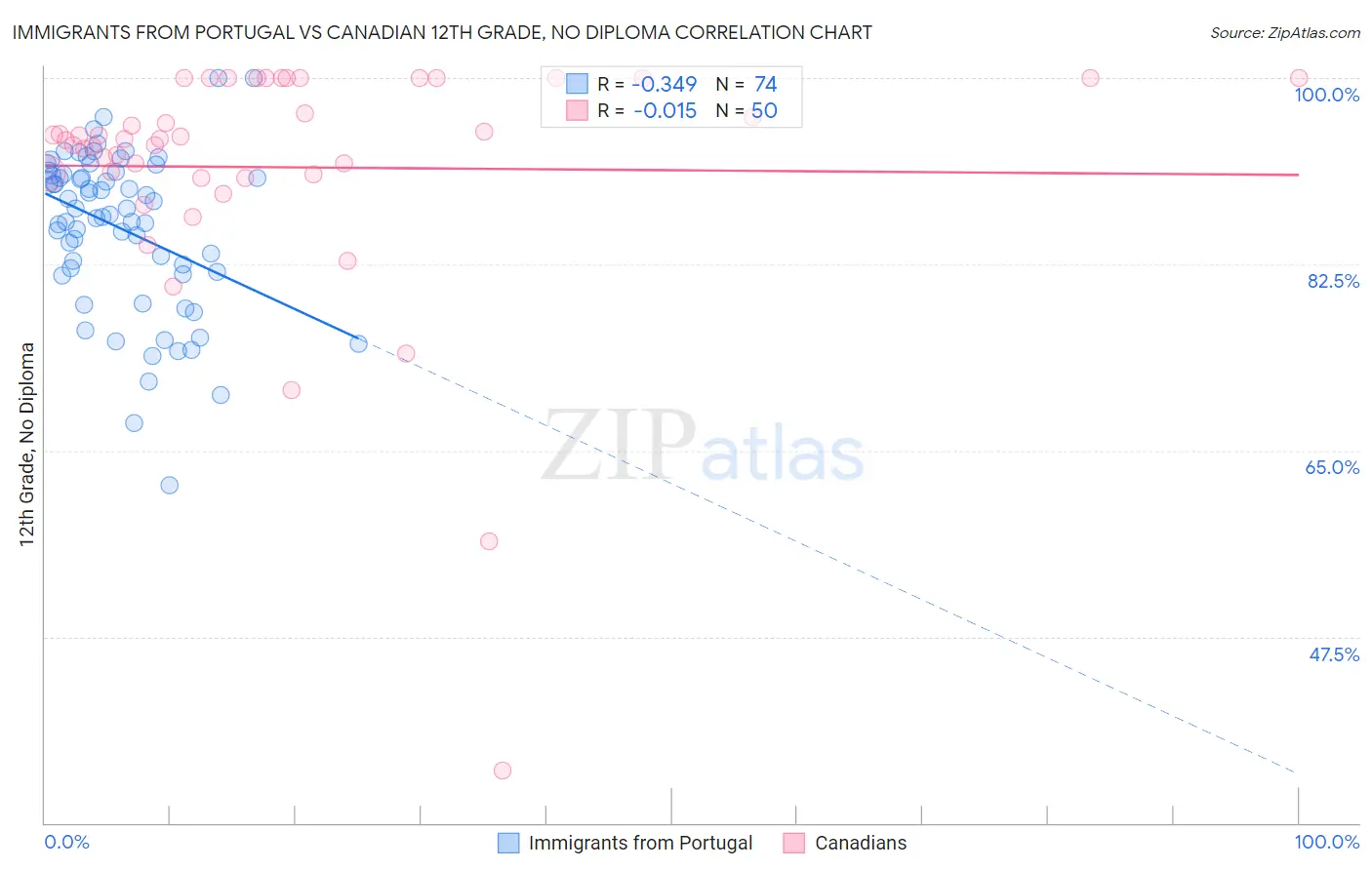 Immigrants from Portugal vs Canadian 12th Grade, No Diploma
