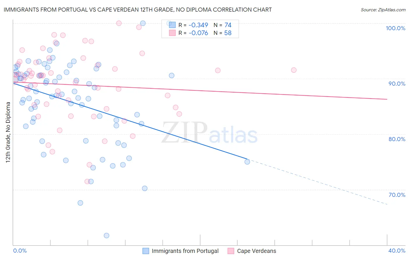 Immigrants from Portugal vs Cape Verdean 12th Grade, No Diploma