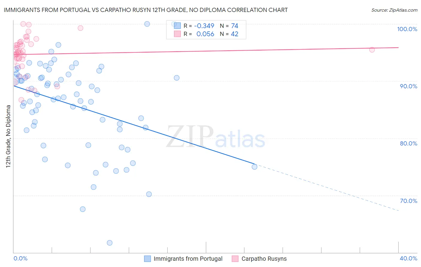 Immigrants from Portugal vs Carpatho Rusyn 12th Grade, No Diploma