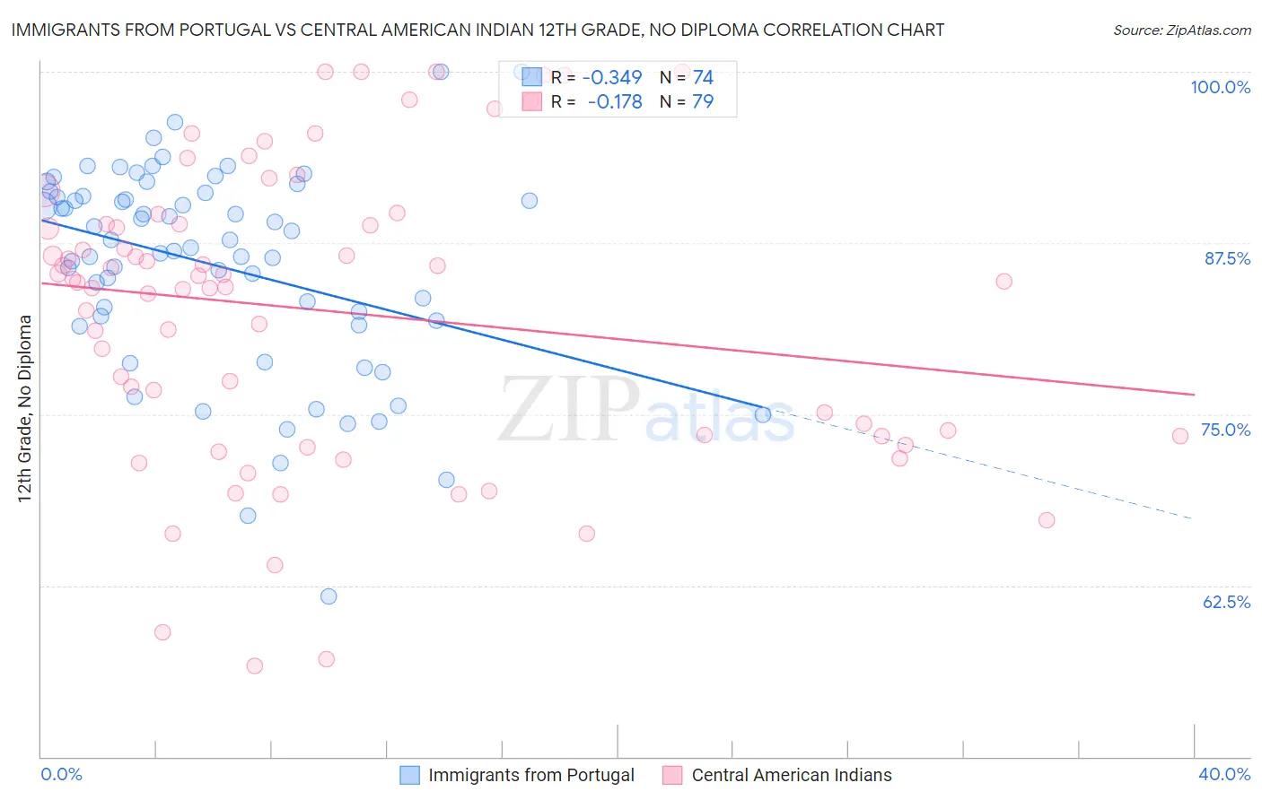 Immigrants from Portugal vs Central American Indian 12th Grade, No Diploma