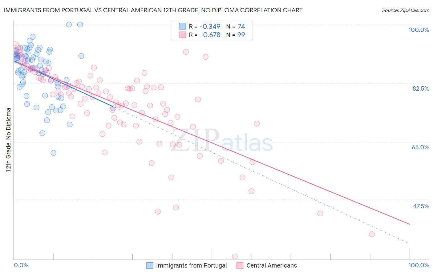 Immigrants from Portugal vs Central American 12th Grade, No Diploma