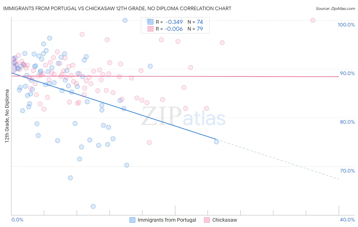 Immigrants from Portugal vs Chickasaw 12th Grade, No Diploma