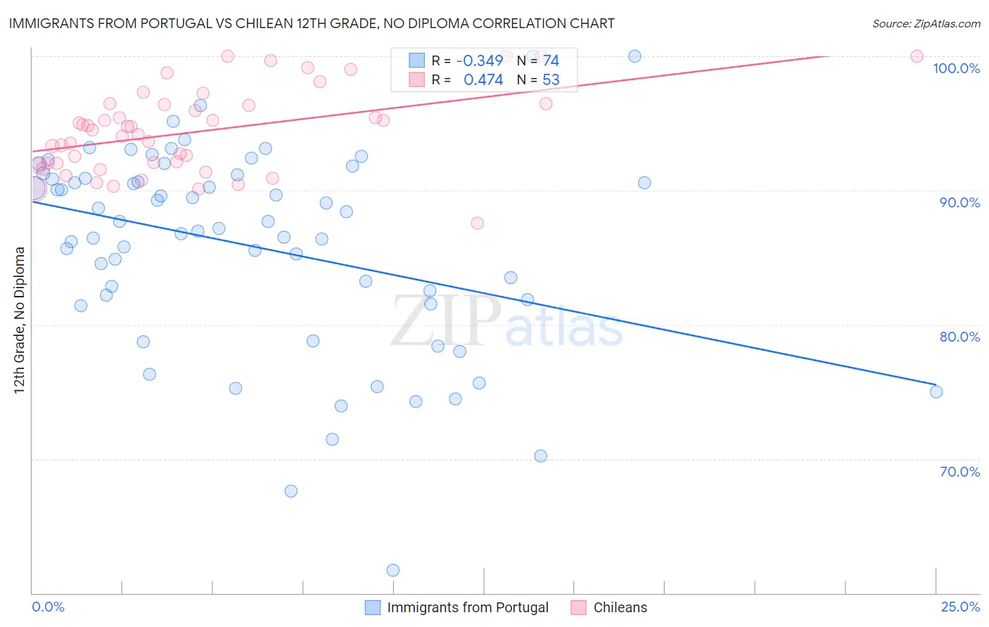 Immigrants from Portugal vs Chilean 12th Grade, No Diploma