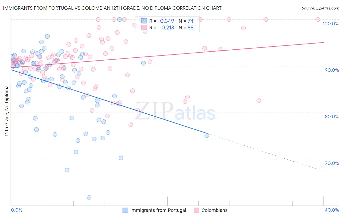 Immigrants from Portugal vs Colombian 12th Grade, No Diploma