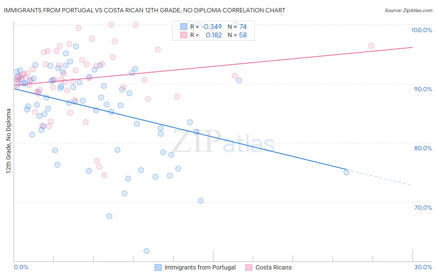 Immigrants from Portugal vs Costa Rican 12th Grade, No Diploma