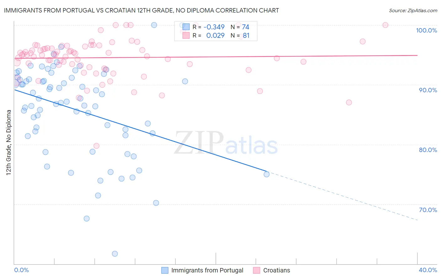 Immigrants from Portugal vs Croatian 12th Grade, No Diploma