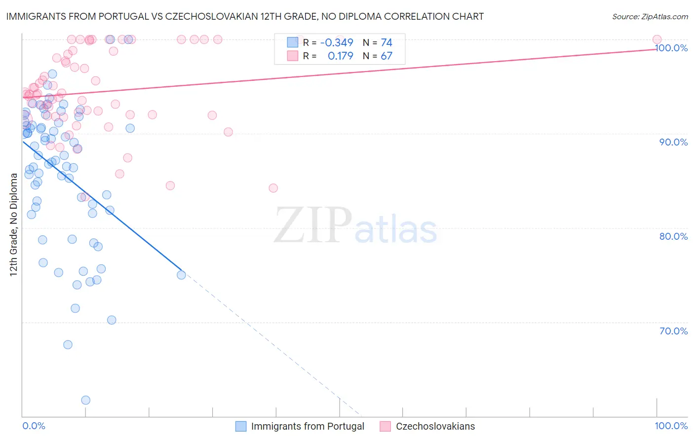Immigrants from Portugal vs Czechoslovakian 12th Grade, No Diploma