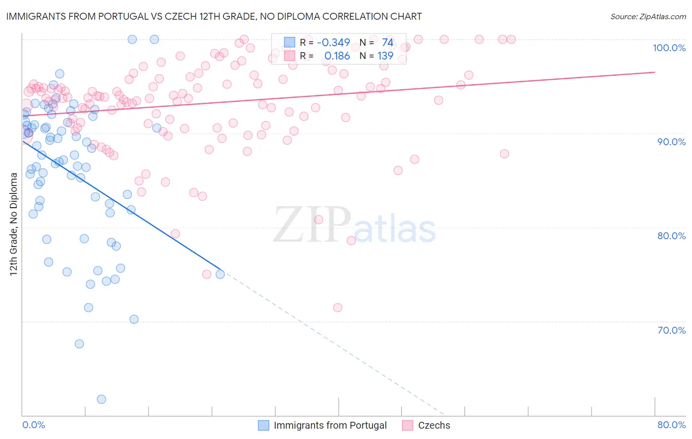 Immigrants from Portugal vs Czech 12th Grade, No Diploma