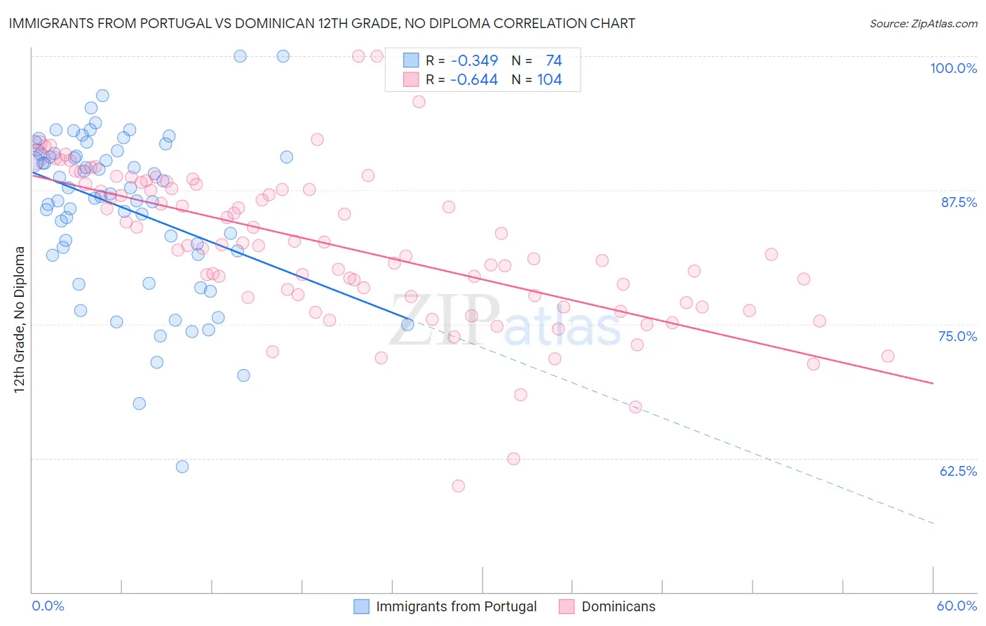 Immigrants from Portugal vs Dominican 12th Grade, No Diploma