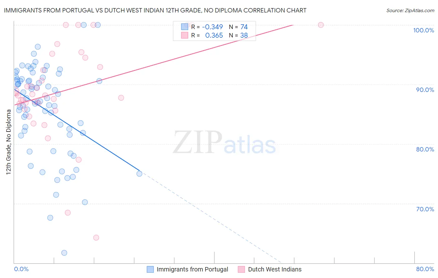 Immigrants from Portugal vs Dutch West Indian 12th Grade, No Diploma