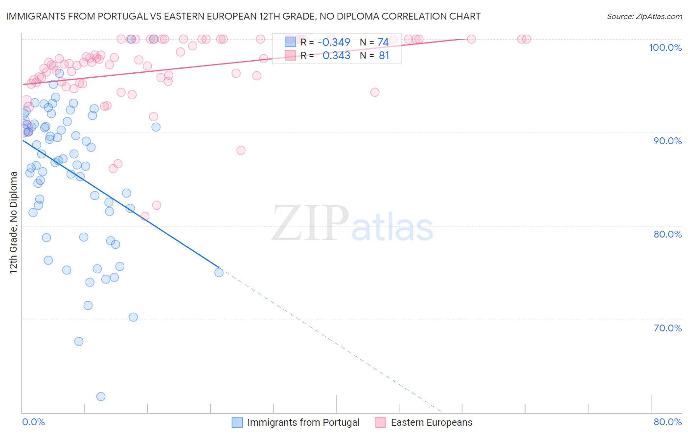 Immigrants from Portugal vs Eastern European 12th Grade, No Diploma