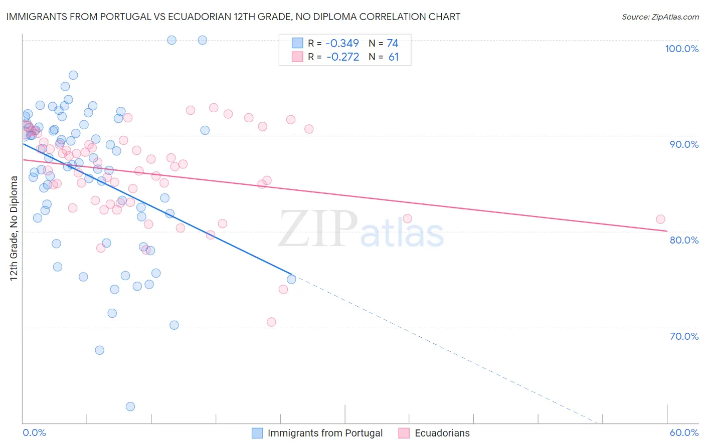Immigrants from Portugal vs Ecuadorian 12th Grade, No Diploma