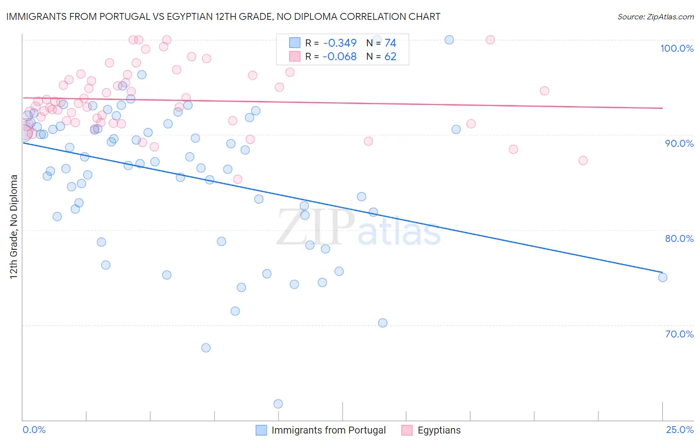 Immigrants from Portugal vs Egyptian 12th Grade, No Diploma