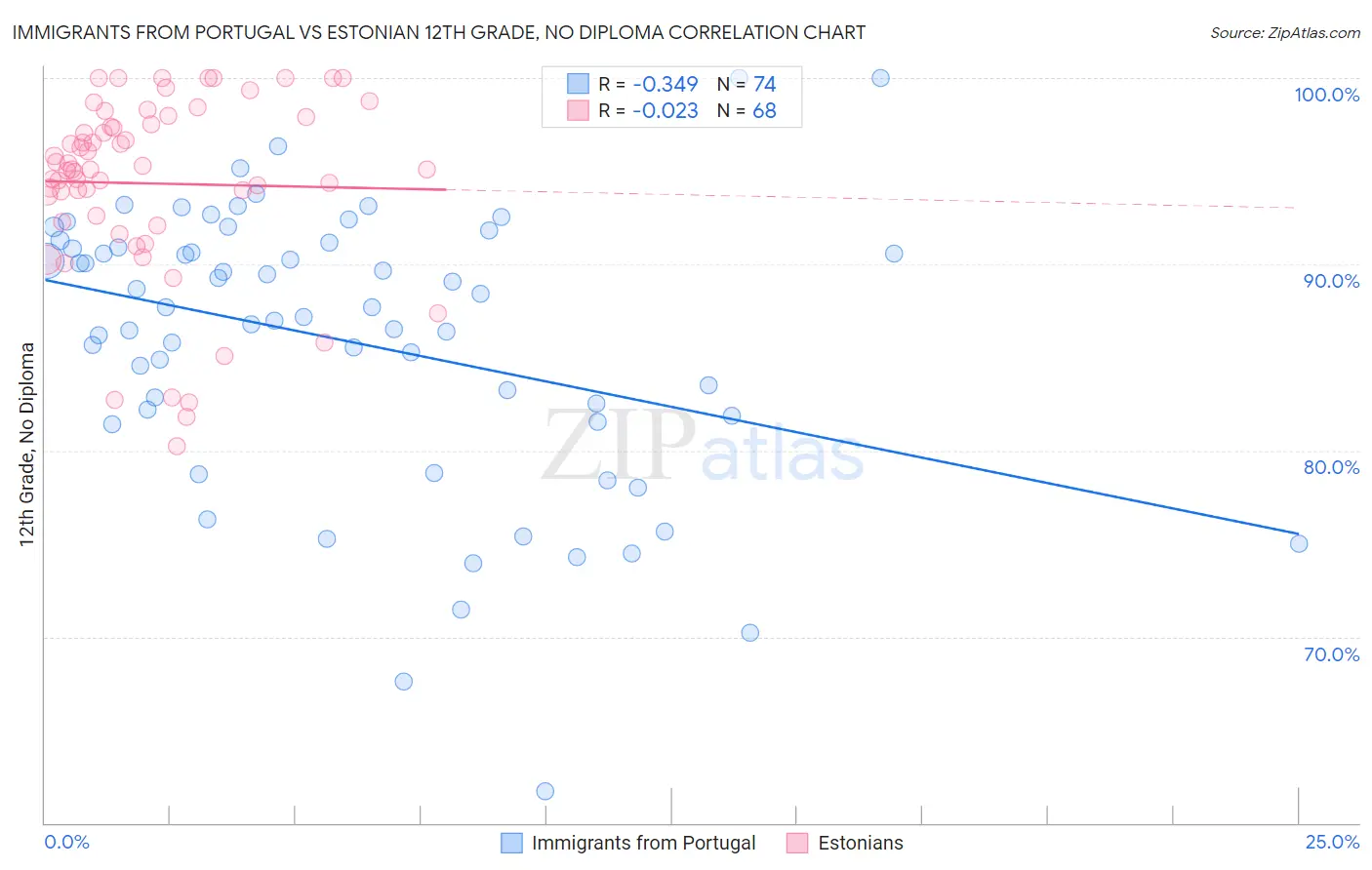 Immigrants from Portugal vs Estonian 12th Grade, No Diploma