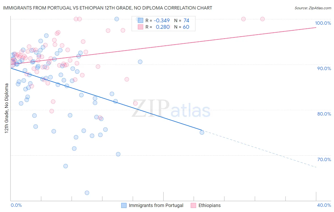 Immigrants from Portugal vs Ethiopian 12th Grade, No Diploma