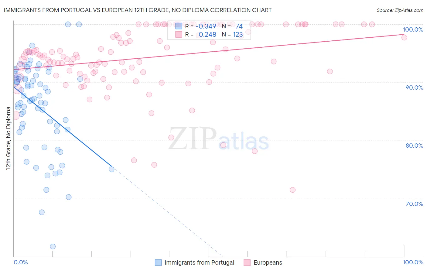 Immigrants from Portugal vs European 12th Grade, No Diploma