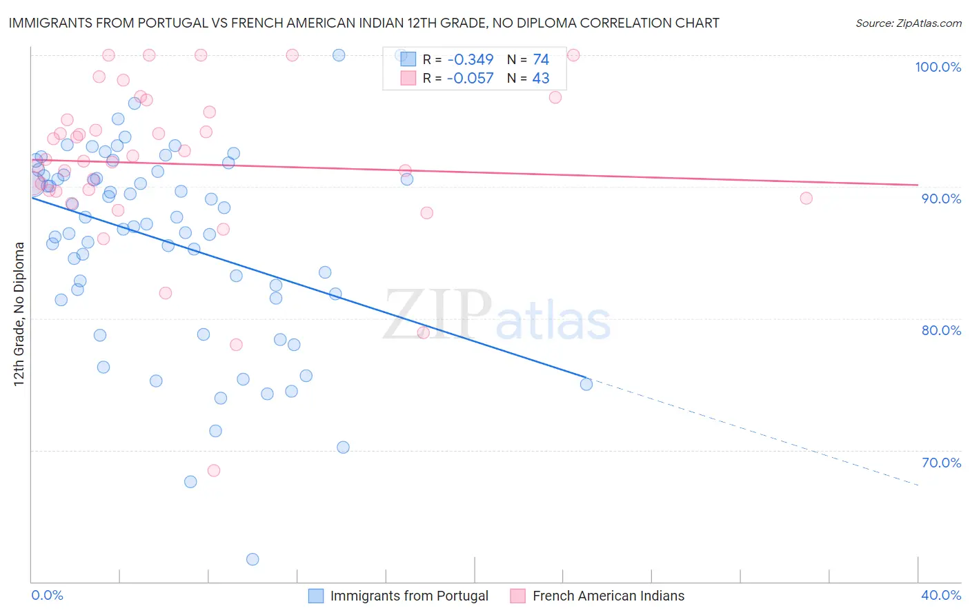 Immigrants from Portugal vs French American Indian 12th Grade, No Diploma