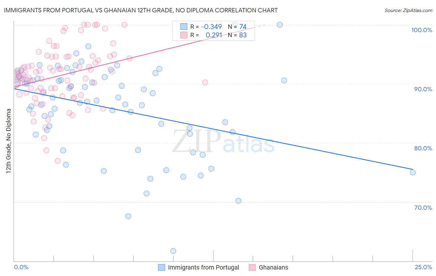 Immigrants from Portugal vs Ghanaian 12th Grade, No Diploma