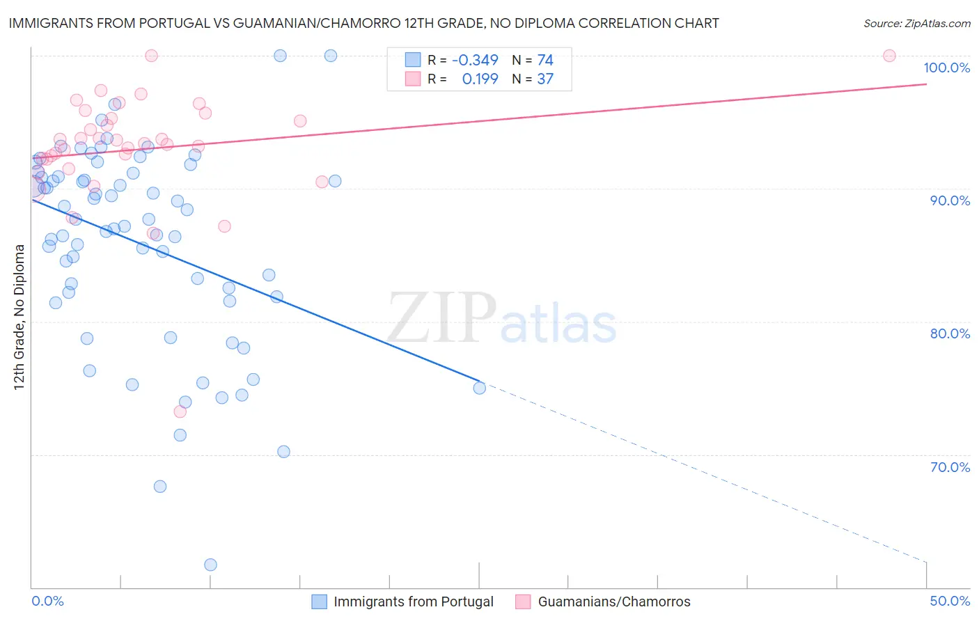 Immigrants from Portugal vs Guamanian/Chamorro 12th Grade, No Diploma