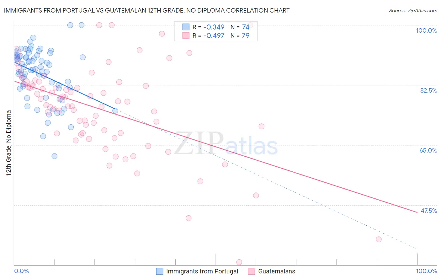 Immigrants from Portugal vs Guatemalan 12th Grade, No Diploma