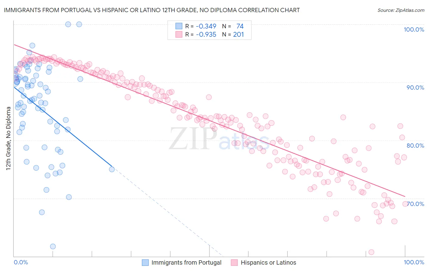 Immigrants from Portugal vs Hispanic or Latino 12th Grade, No Diploma