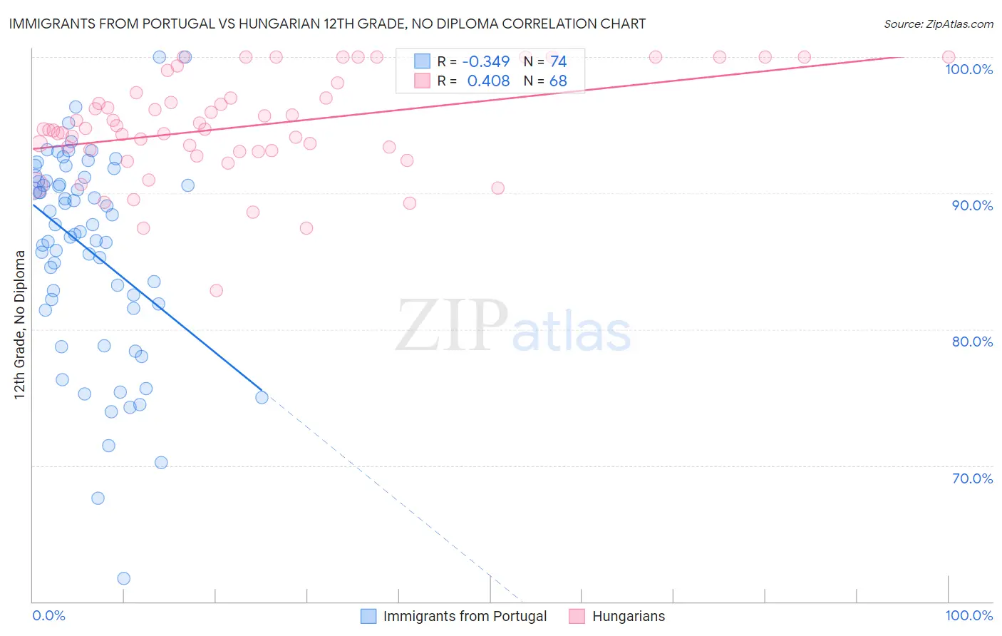 Immigrants from Portugal vs Hungarian 12th Grade, No Diploma