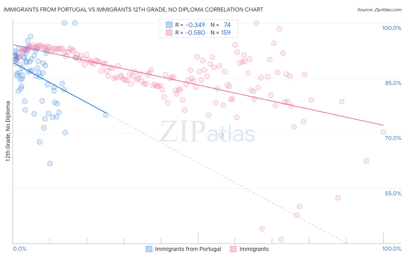 Immigrants from Portugal vs Immigrants 12th Grade, No Diploma