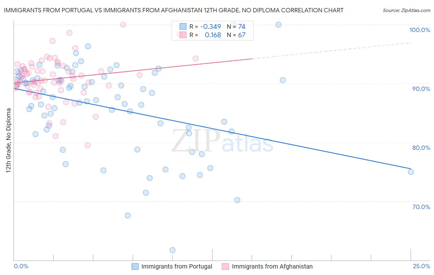 Immigrants from Portugal vs Immigrants from Afghanistan 12th Grade, No Diploma