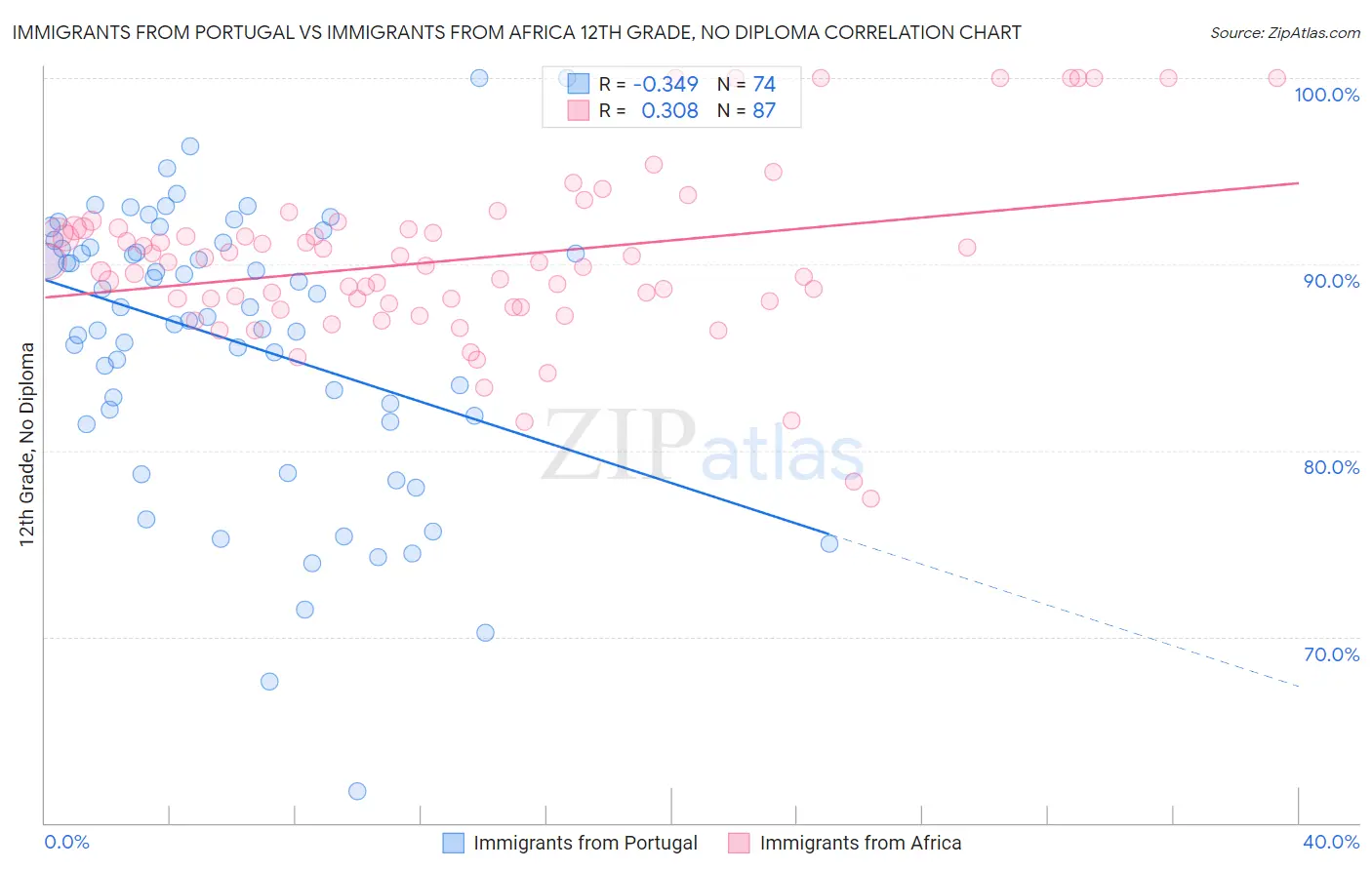 Immigrants from Portugal vs Immigrants from Africa 12th Grade, No Diploma