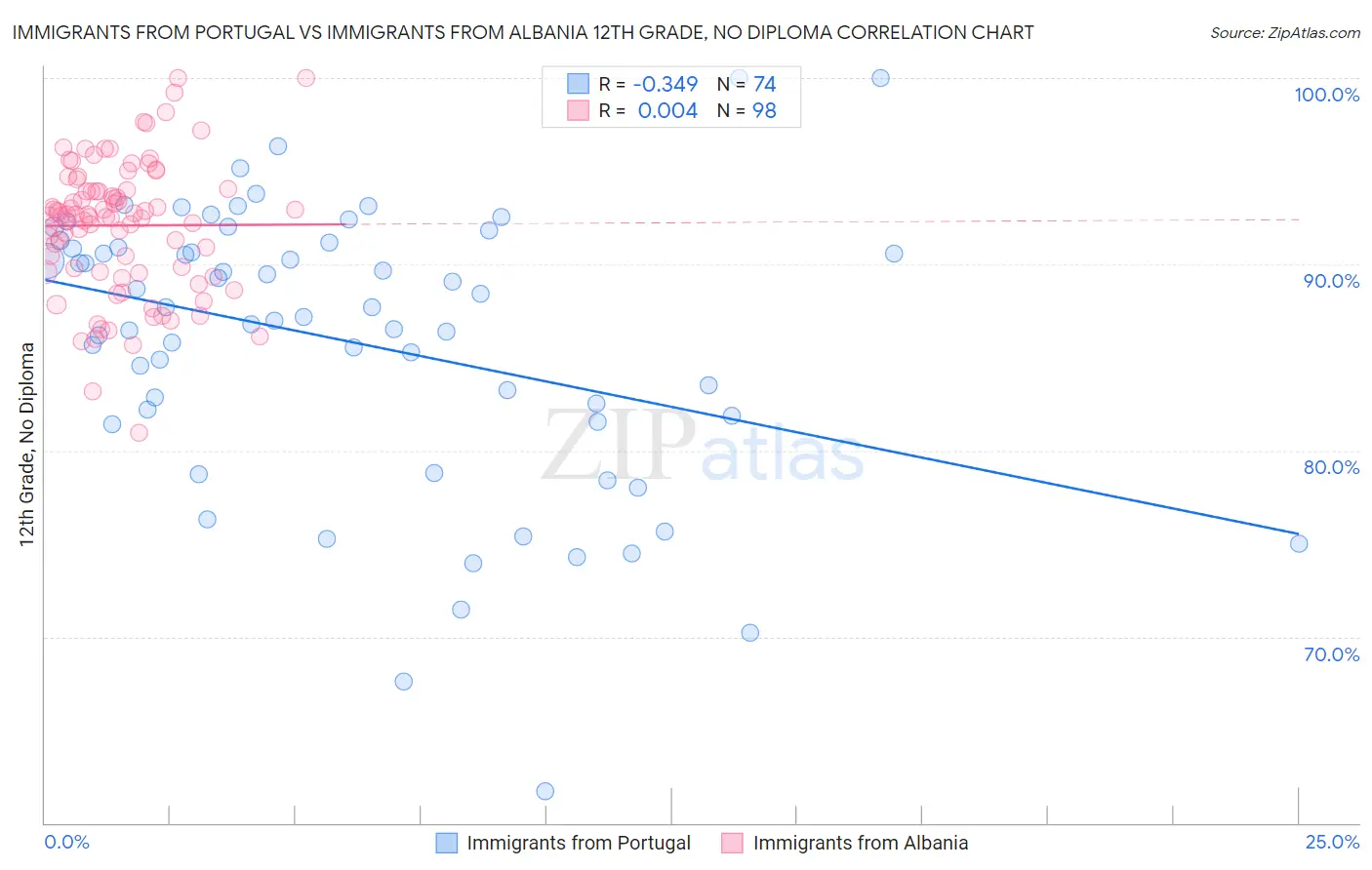 Immigrants from Portugal vs Immigrants from Albania 12th Grade, No Diploma