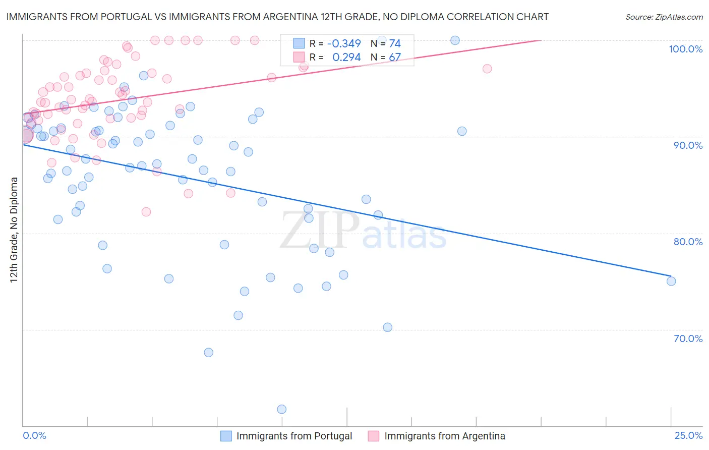 Immigrants from Portugal vs Immigrants from Argentina 12th Grade, No Diploma