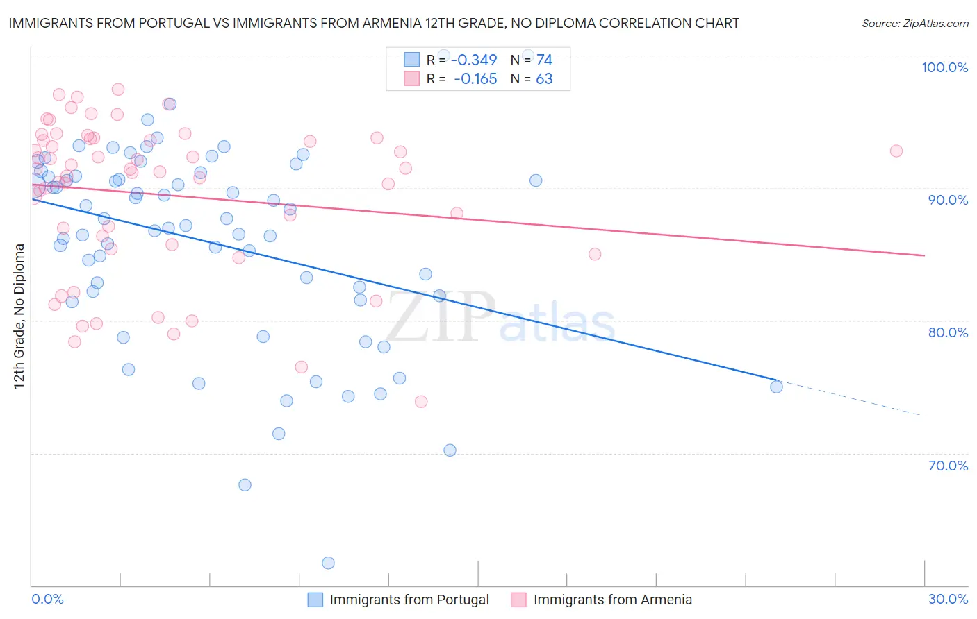 Immigrants from Portugal vs Immigrants from Armenia 12th Grade, No Diploma