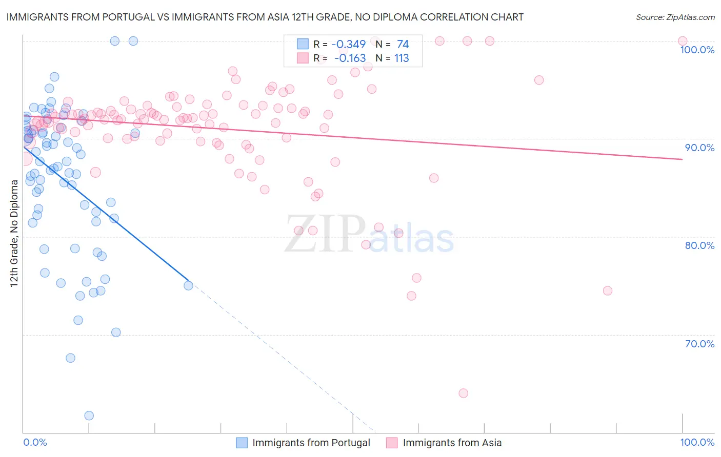 Immigrants from Portugal vs Immigrants from Asia 12th Grade, No Diploma