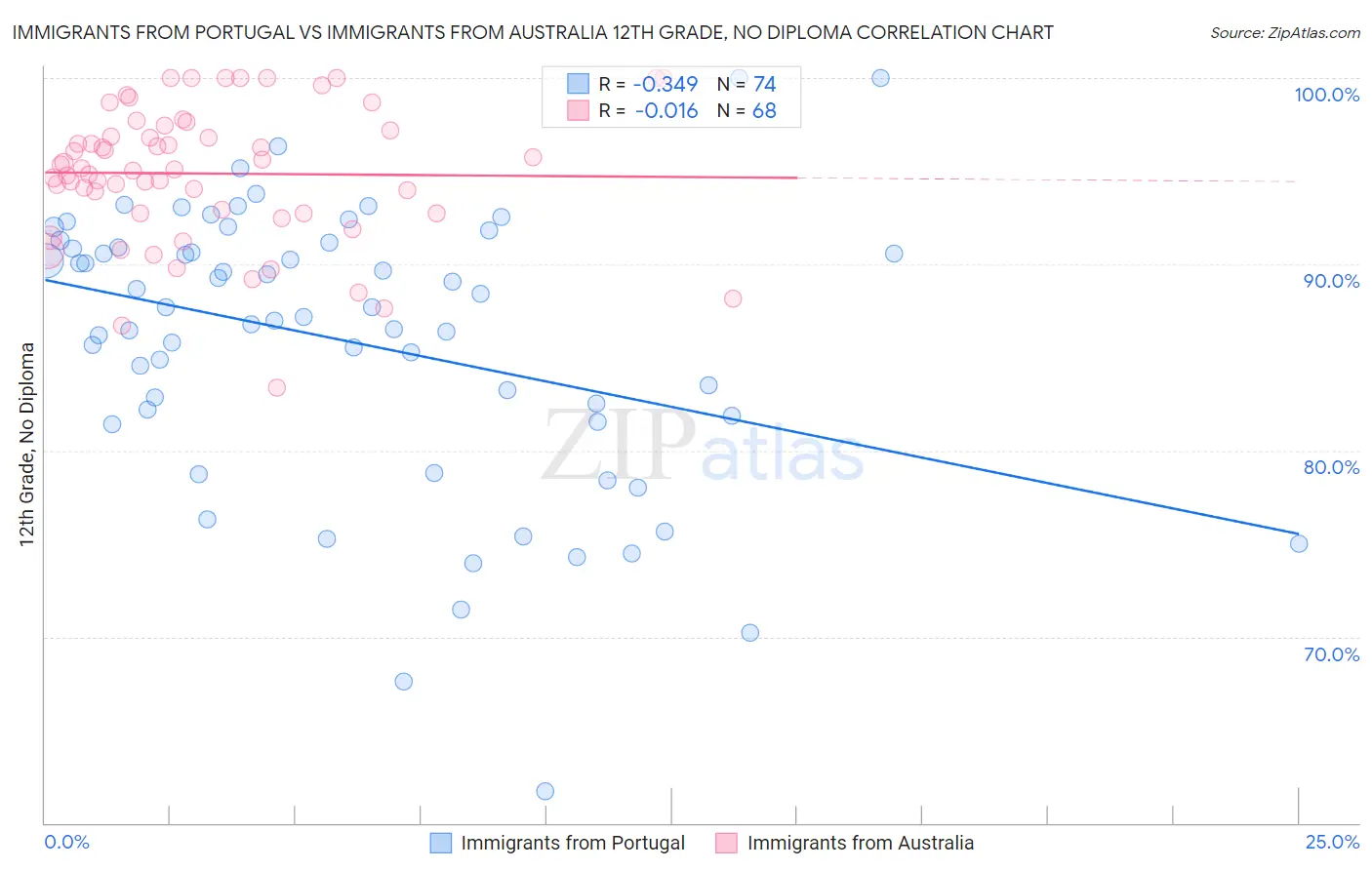 Immigrants from Portugal vs Immigrants from Australia 12th Grade, No Diploma