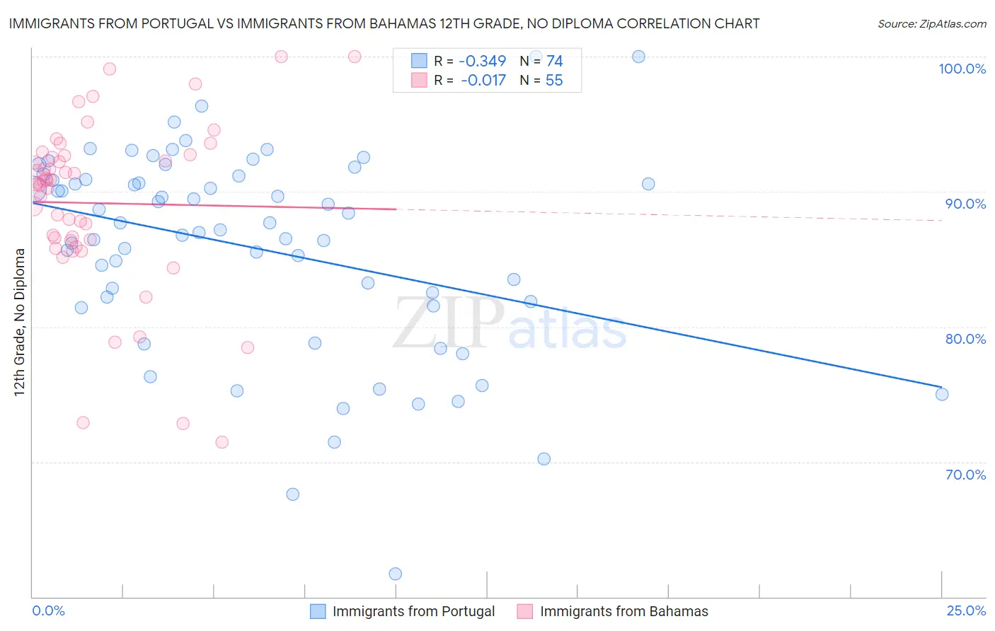 Immigrants from Portugal vs Immigrants from Bahamas 12th Grade, No Diploma