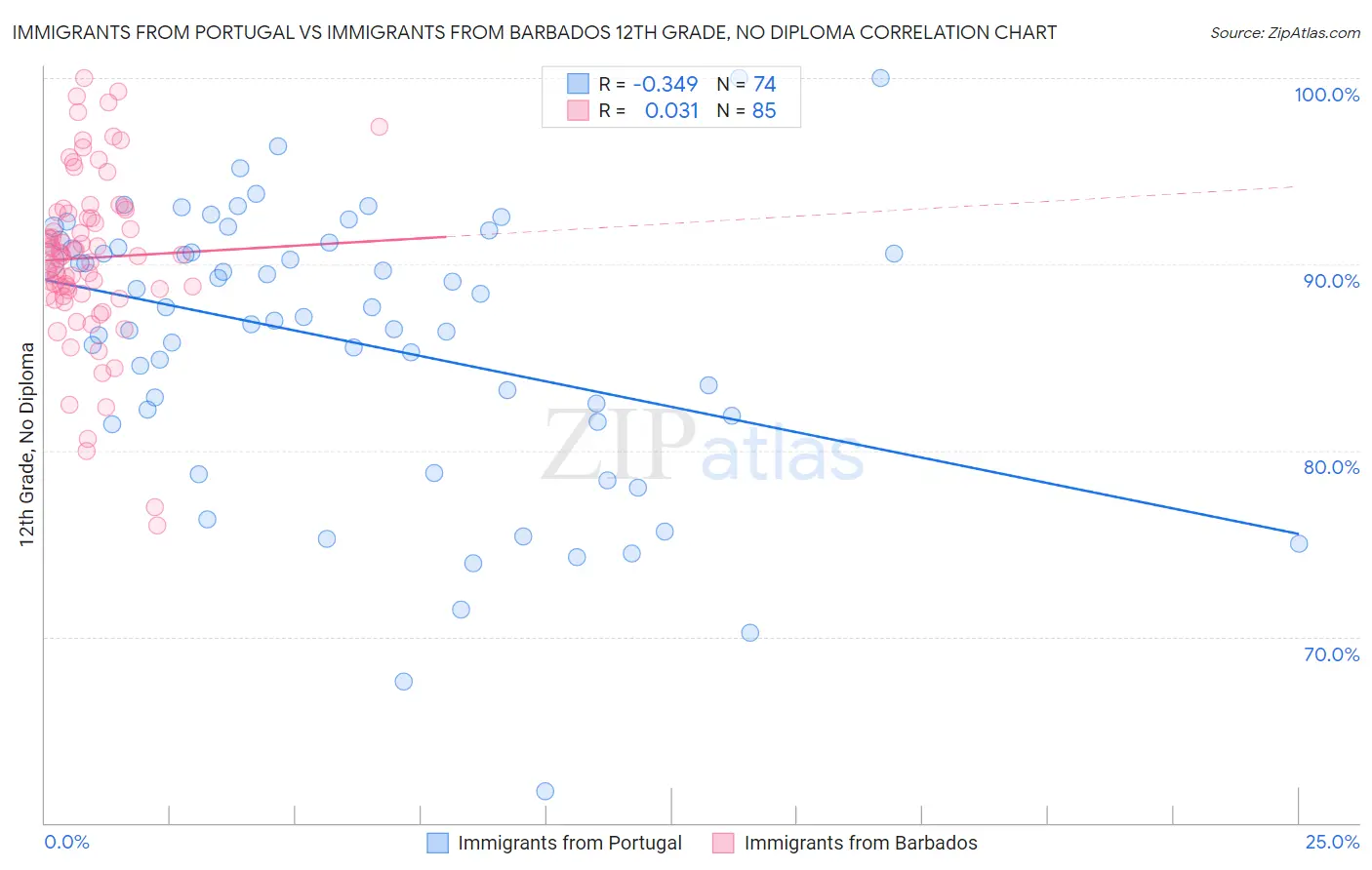 Immigrants from Portugal vs Immigrants from Barbados 12th Grade, No Diploma