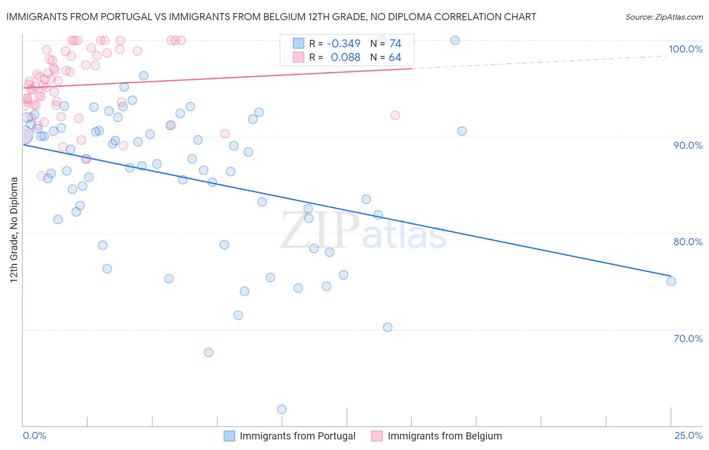 Immigrants from Portugal vs Immigrants from Belgium 12th Grade, No Diploma