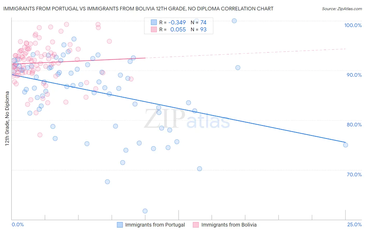 Immigrants from Portugal vs Immigrants from Bolivia 12th Grade, No Diploma