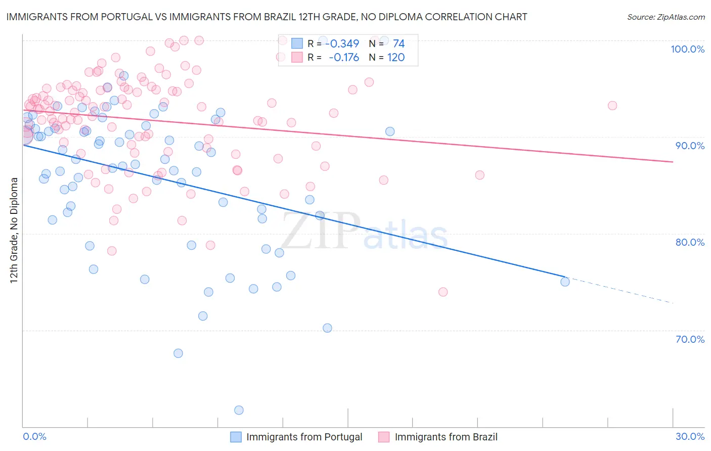 Immigrants from Portugal vs Immigrants from Brazil 12th Grade, No Diploma