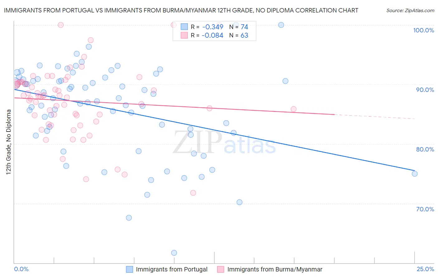 Immigrants from Portugal vs Immigrants from Burma/Myanmar 12th Grade, No Diploma