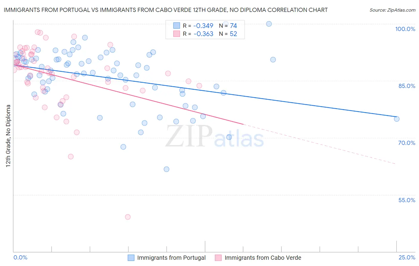 Immigrants from Portugal vs Immigrants from Cabo Verde 12th Grade, No Diploma