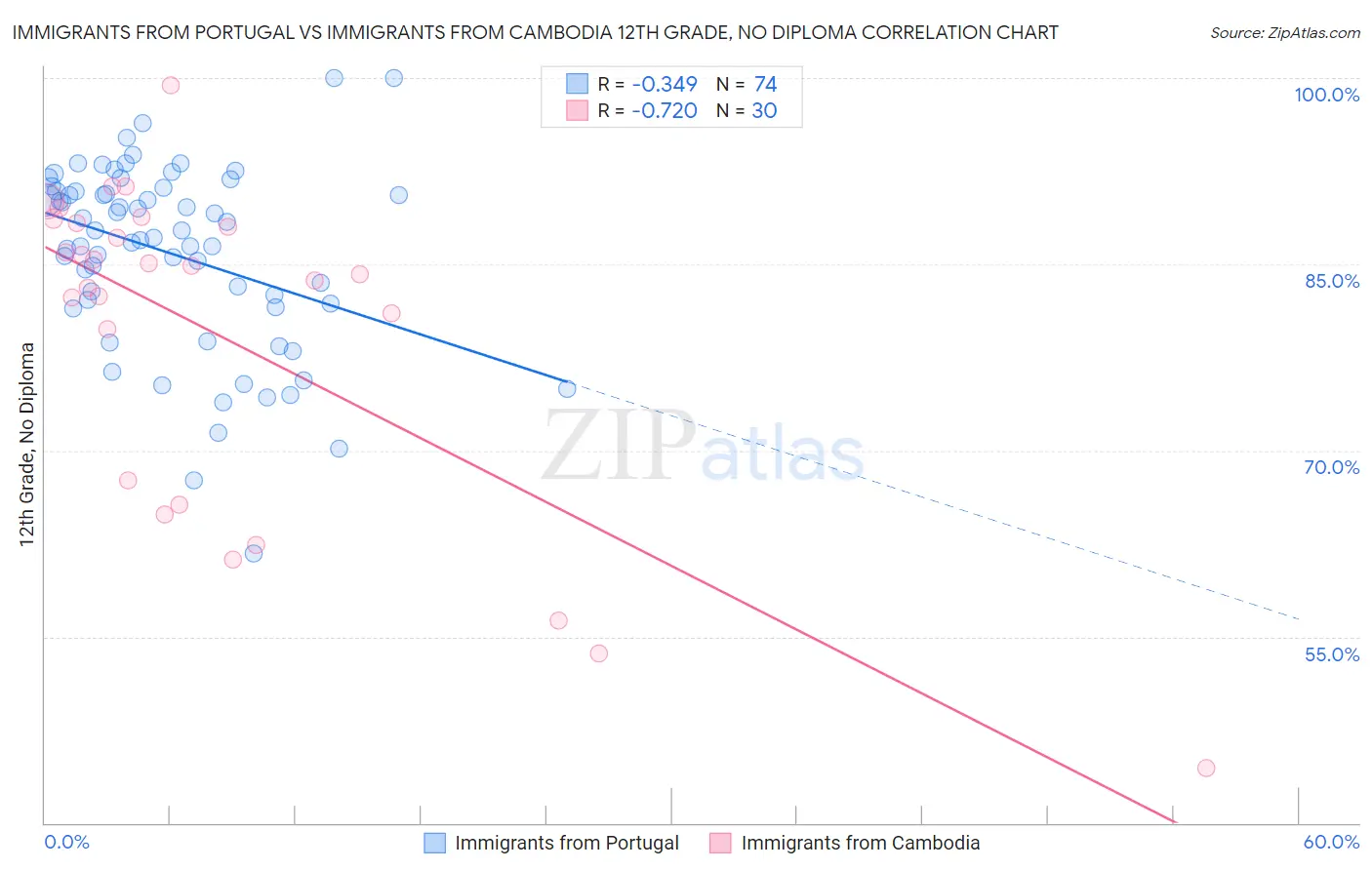 Immigrants from Portugal vs Immigrants from Cambodia 12th Grade, No Diploma