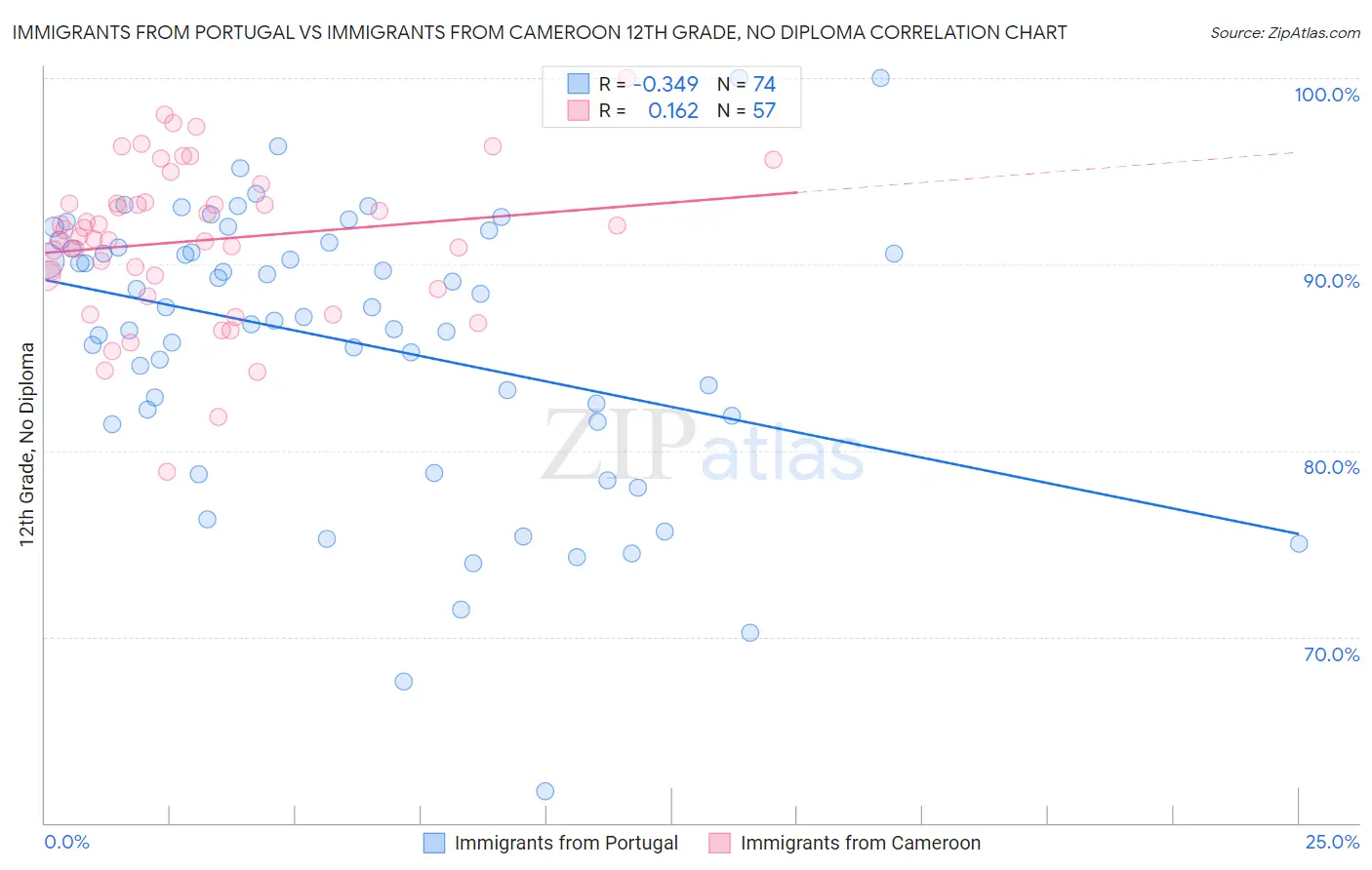 Immigrants from Portugal vs Immigrants from Cameroon 12th Grade, No Diploma
