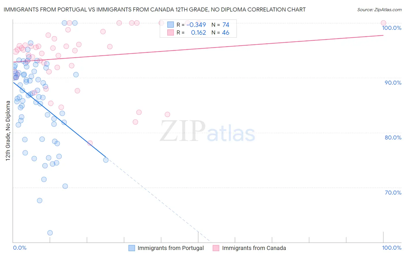 Immigrants from Portugal vs Immigrants from Canada 12th Grade, No Diploma