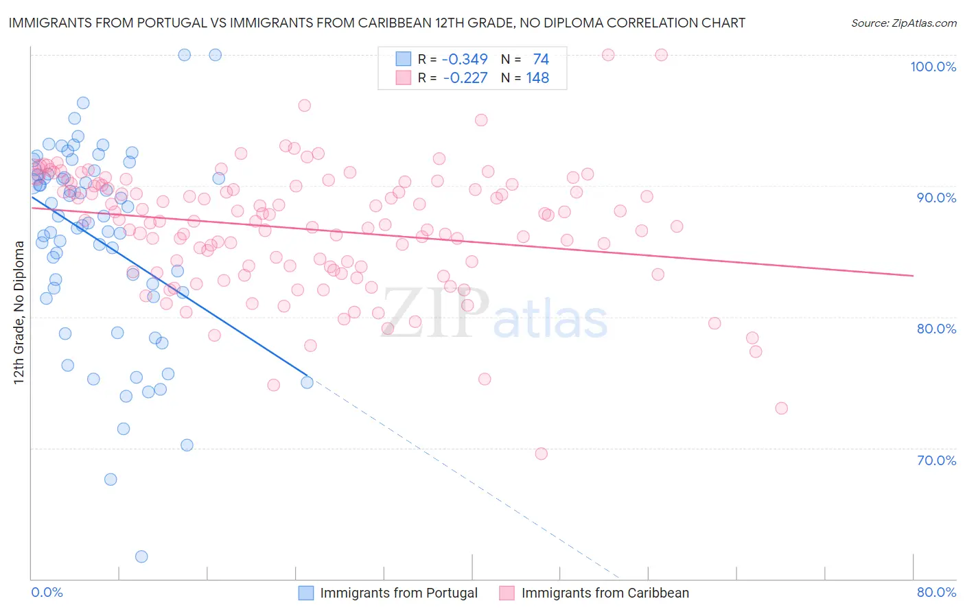 Immigrants from Portugal vs Immigrants from Caribbean 12th Grade, No Diploma