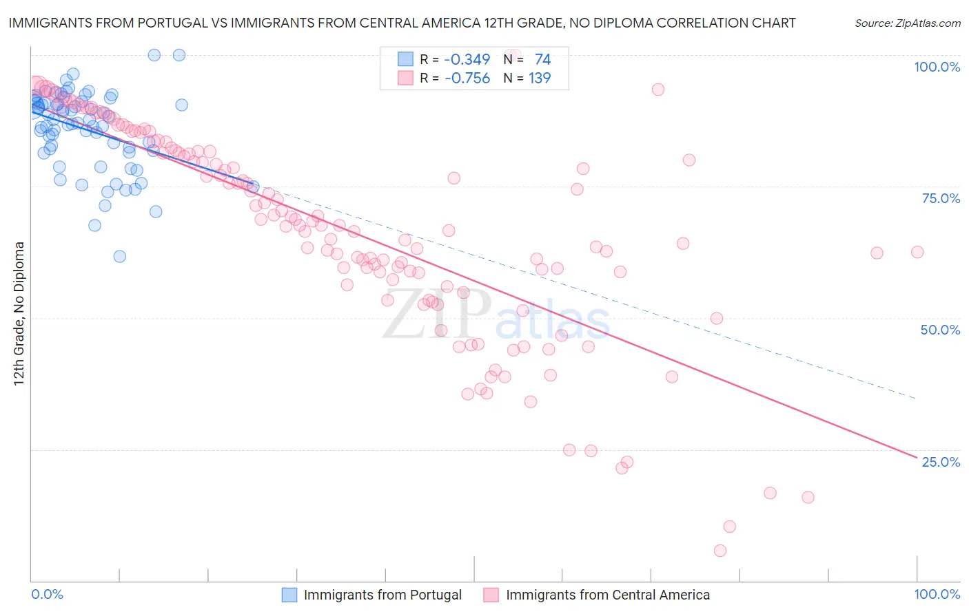 Immigrants from Portugal vs Immigrants from Central America 12th Grade, No Diploma